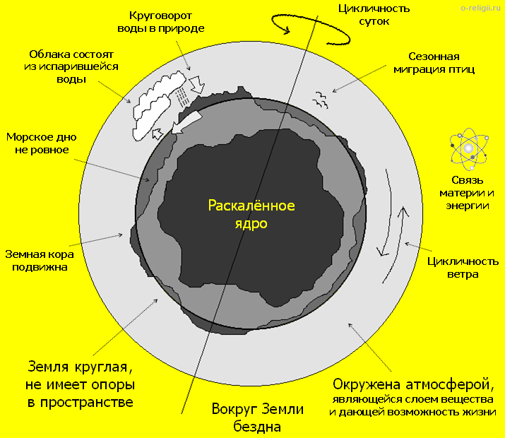 მეცნიერულ აღმოჩენებზე ბევრად ადრე დაიწერა ბიბლიაში