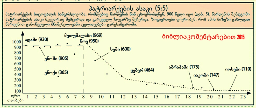 რომელი პატრიარქების შობას მოესწრო ადამი
